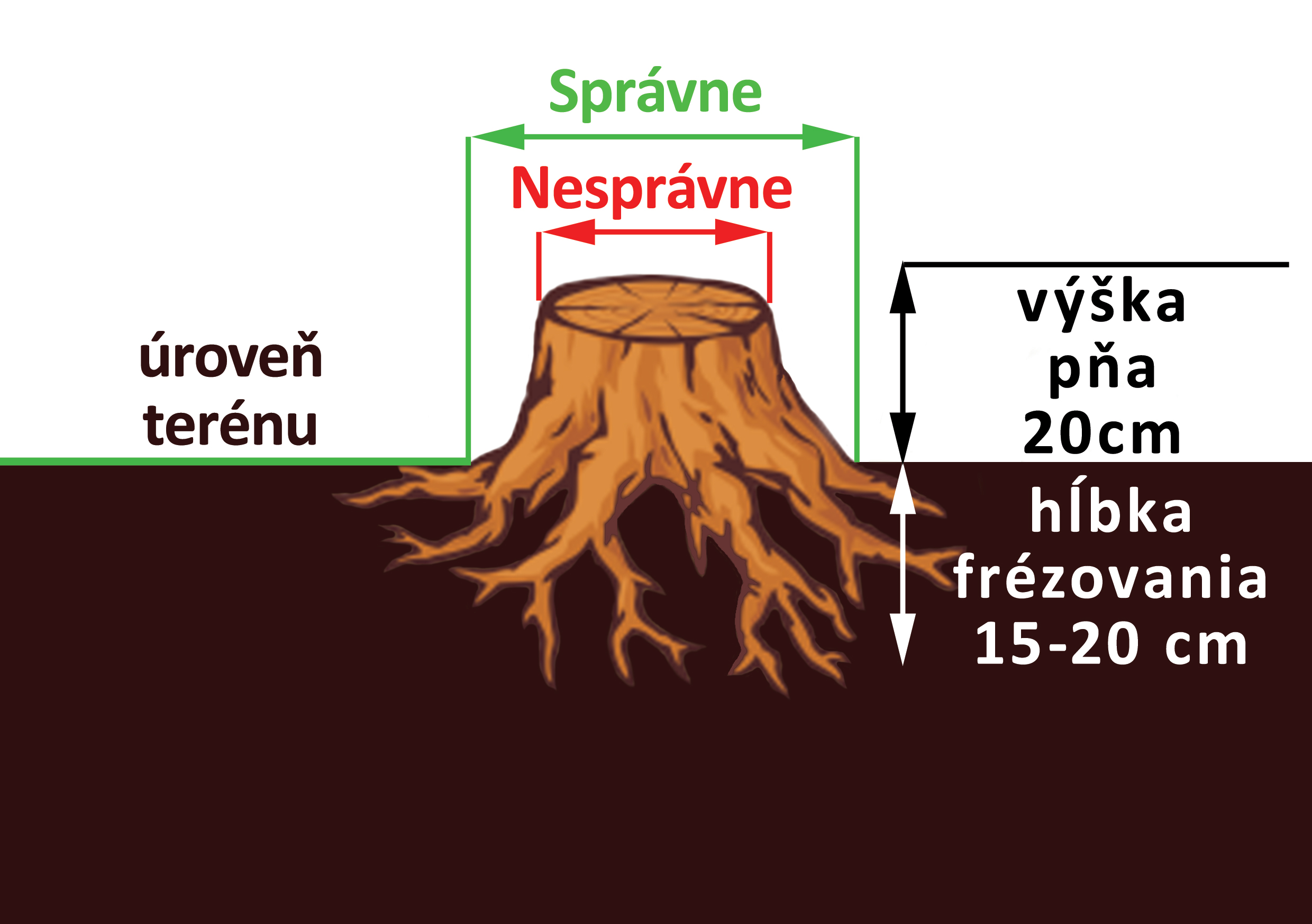 Meranie pňa Frézovanie pňov